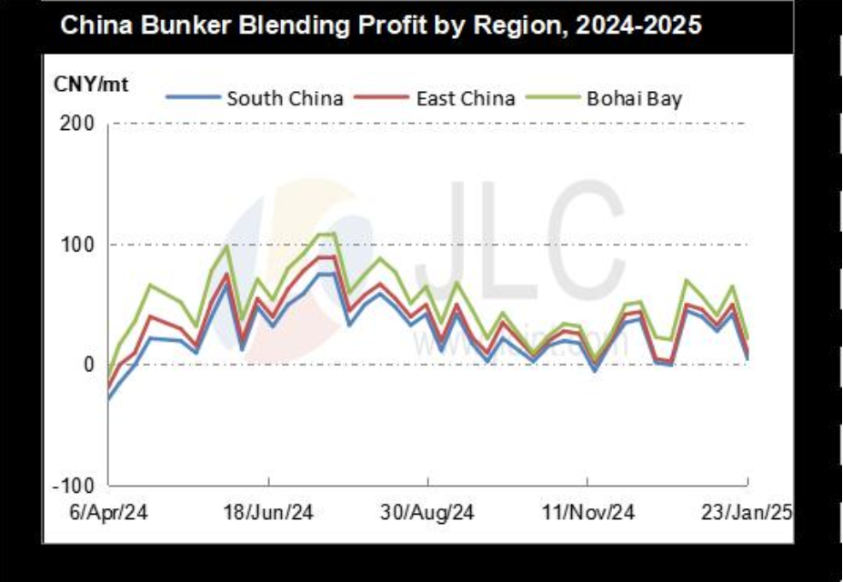 JLC China Bunker Fuel Market Monthly Report (January 2025) 
